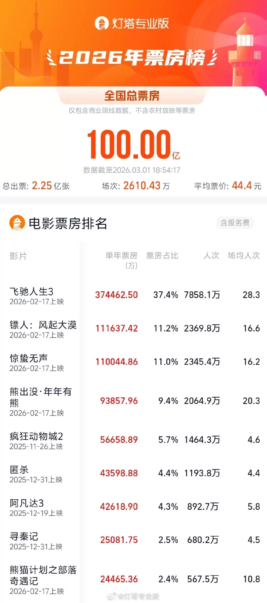 2026 年度电影总票房（含预售）突破 100 亿元，领跑全球单一市场票房榜