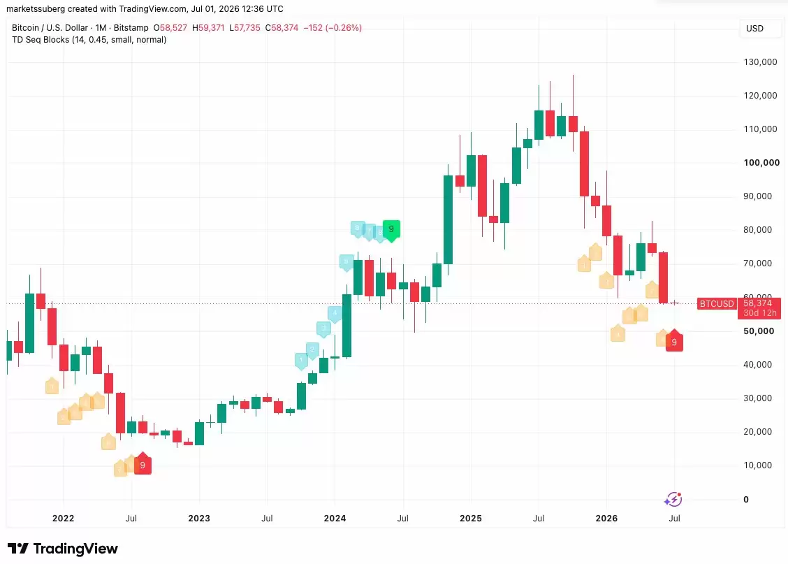 比特币月线TD9信号：2026年7月以来首次触发，BTC熊市反转概率上升