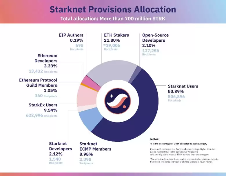 Starknet空投代币分配比例与各群体占比