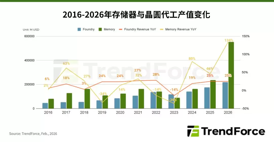 TrendForce:今年存储器行业产值有望达晶圆代工 2 倍以上