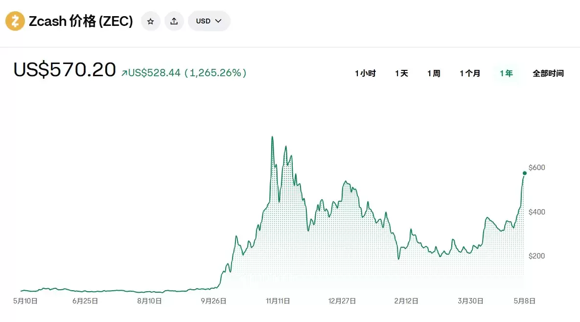 暴涨70%强势翻红!被遗忘的Zcash为何2026突然爆发?