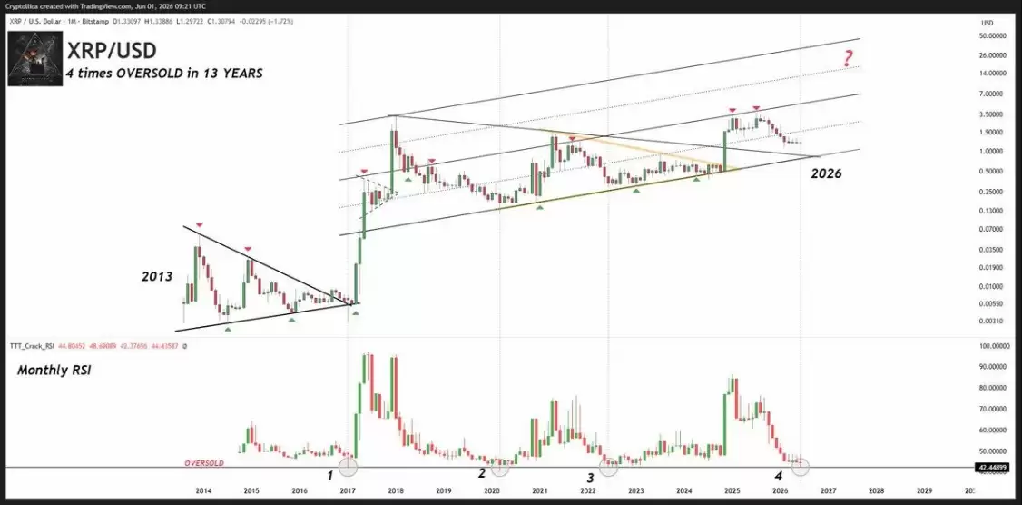6月月线启幕,瑞波币(XRP)
