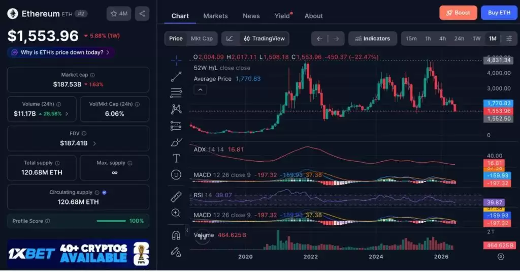 以太坊（ETH）近期的价格走势图（来源：CoinMarketCap）
