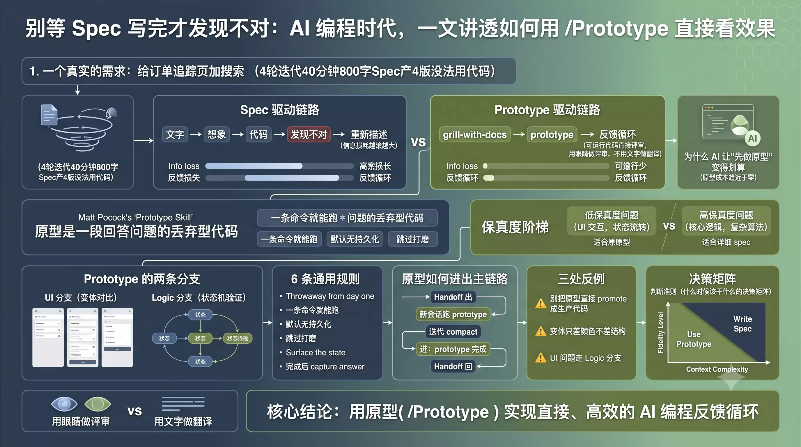 AI 编程时代 Prototype 方法论信息图封面