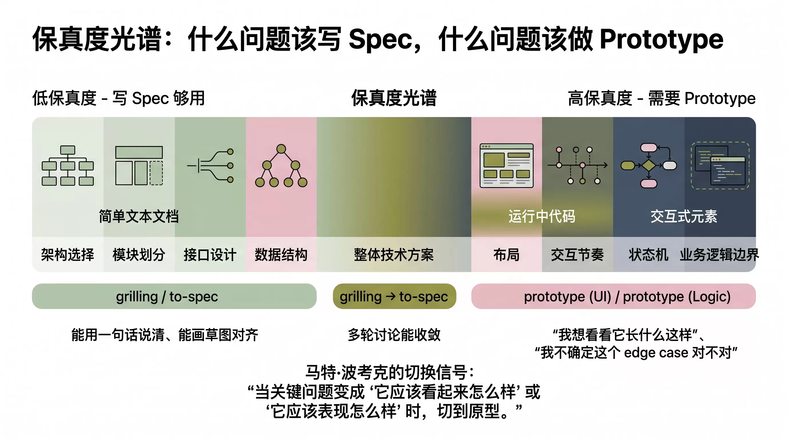 保真度光谱：从低保真到高保真的讨论方式对比