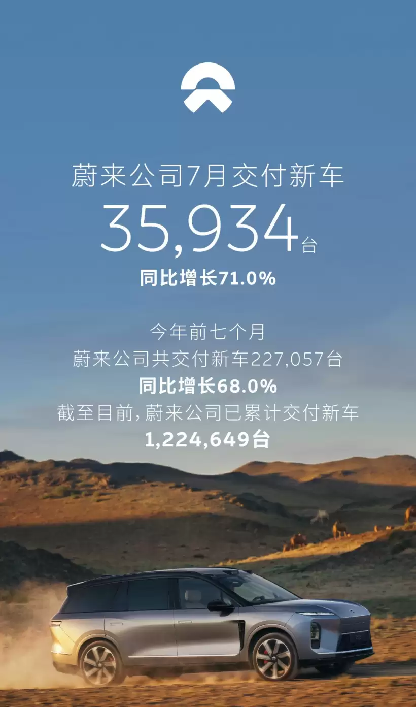 蔚来公司7月交付新车35934台，同比增长71%