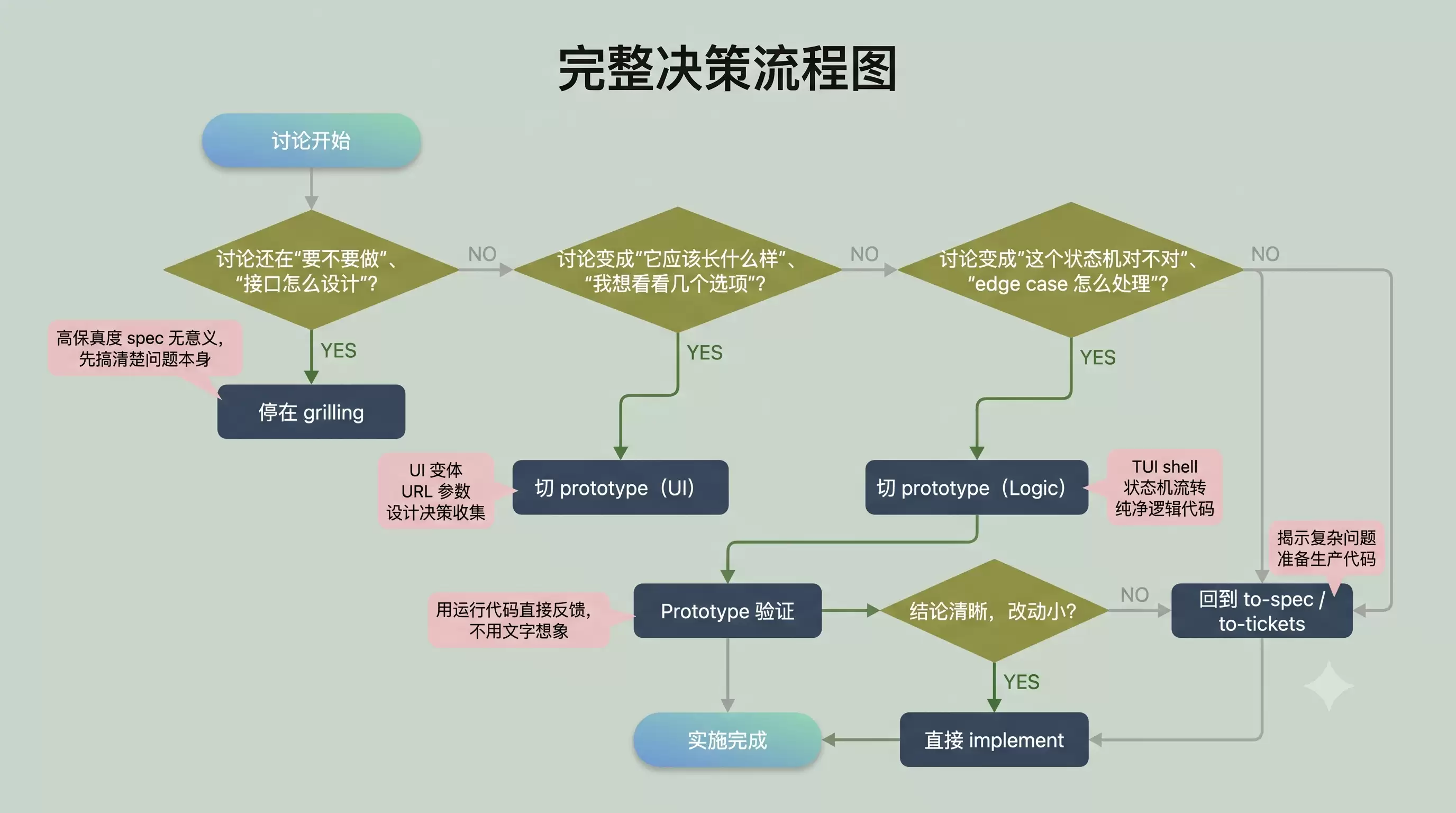 完整的决策流程图：从 grilling 到 prototype 到 implement