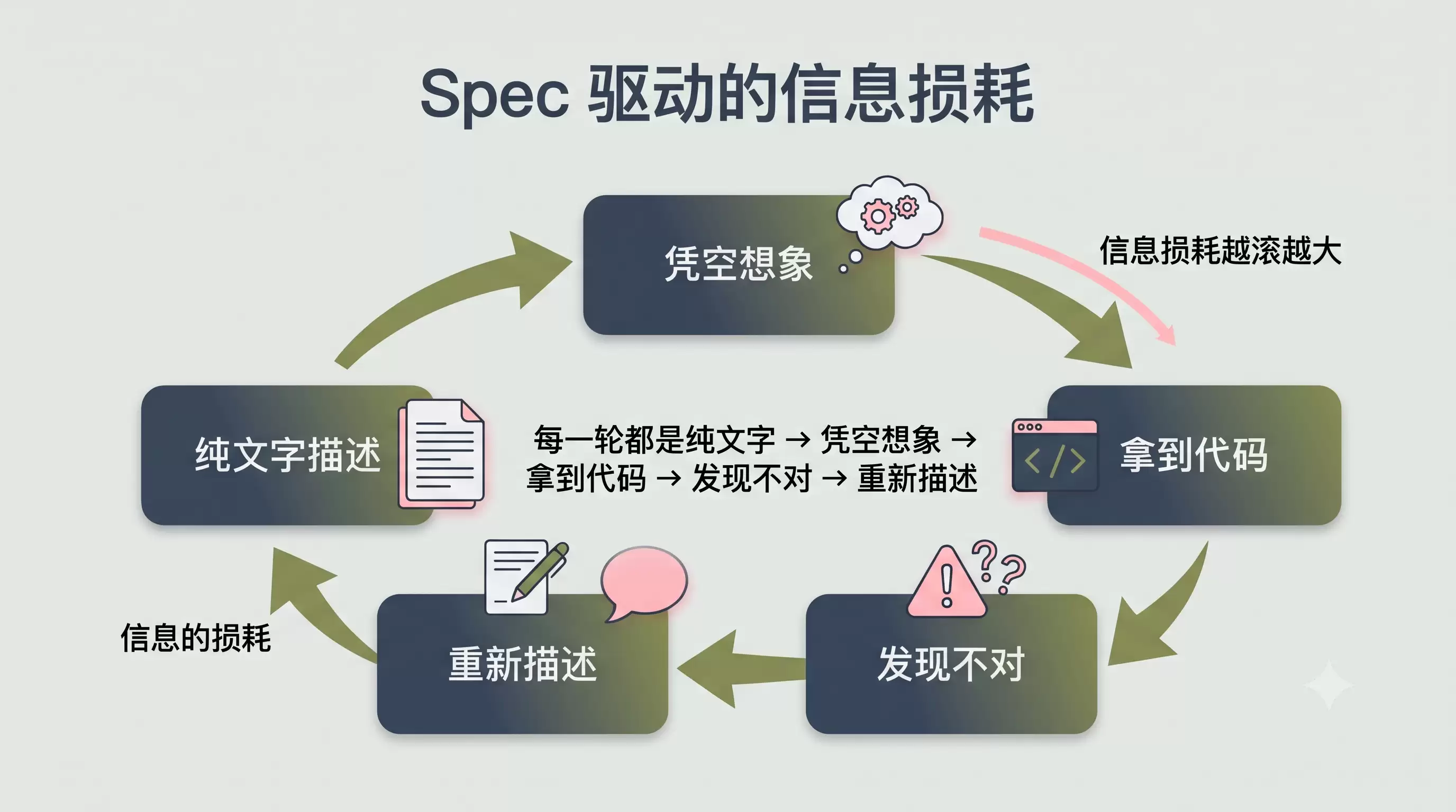 Spec 驱动模式的信息损耗循环示意图