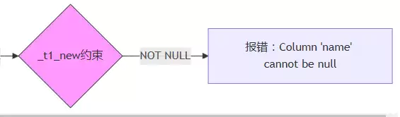 MySQL列属性从NULL改为NOTNULLDEFAULT的深坑与完美解决方案