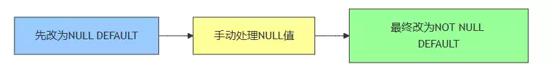 MySQL列属性从NULL改为NOTNULLDEFAULT的深坑与完美解决方案