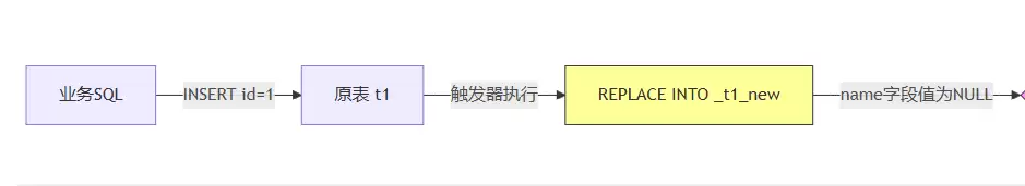 MySQL列属性从NULL改为NOTNULLDEFAULT的深坑与完美解决方案