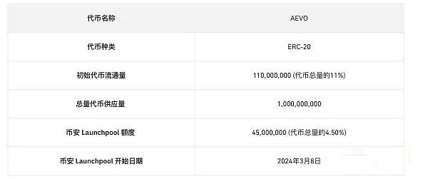 币安最新一期Launchpool项目Aevo上线,Aevo代币全面解析