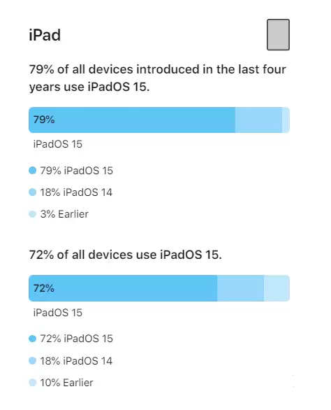 iOS 16将至,iOS 15安装率怎么样? iOS 16将至,iOS 15安装率怎么样?