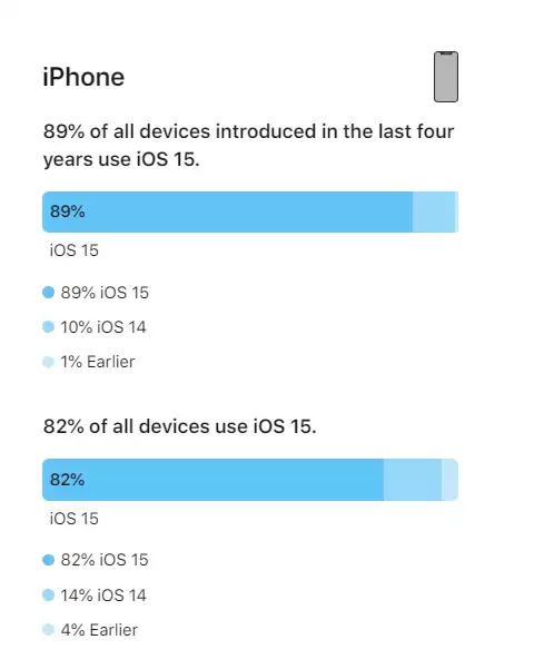 iOS 16将至,iOS 15安装率怎么样? iOS 16将至,iOS 15安装率怎么样?
