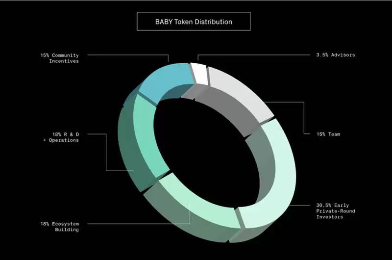 Babylon(BABY)币是什么?BABY币怎么买?代币经济学及未来展望