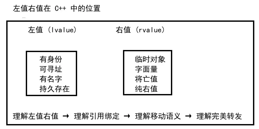 C++左值与右值核心判断方法