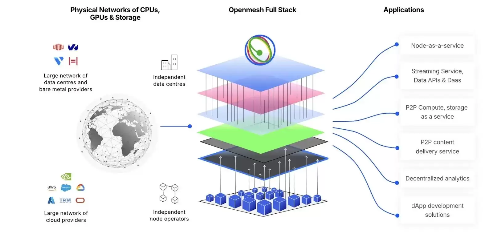 什么是Openmesh?OPEN币是什么?代币经济学、主要功能解读