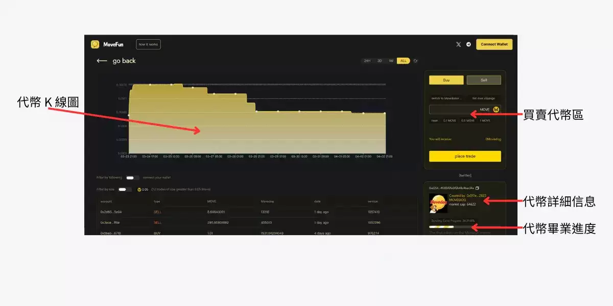 MoveFun 单个代币交易详情页