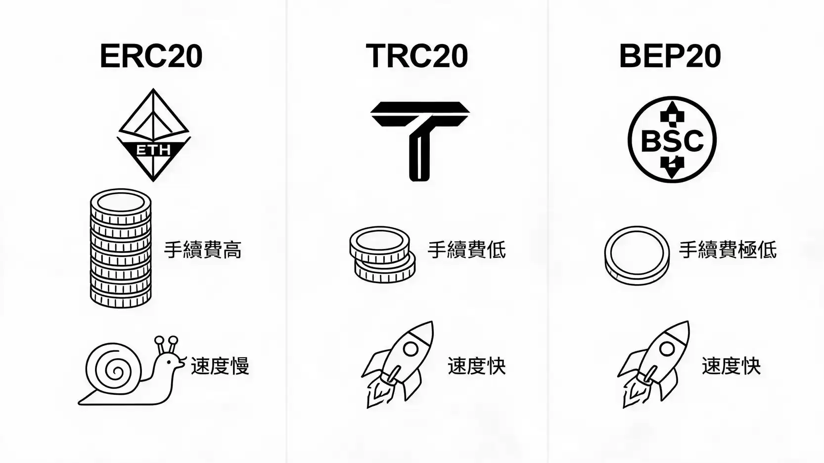 USDT 通过 ERC20、TRC20 与 BEP20 提币成本对比
