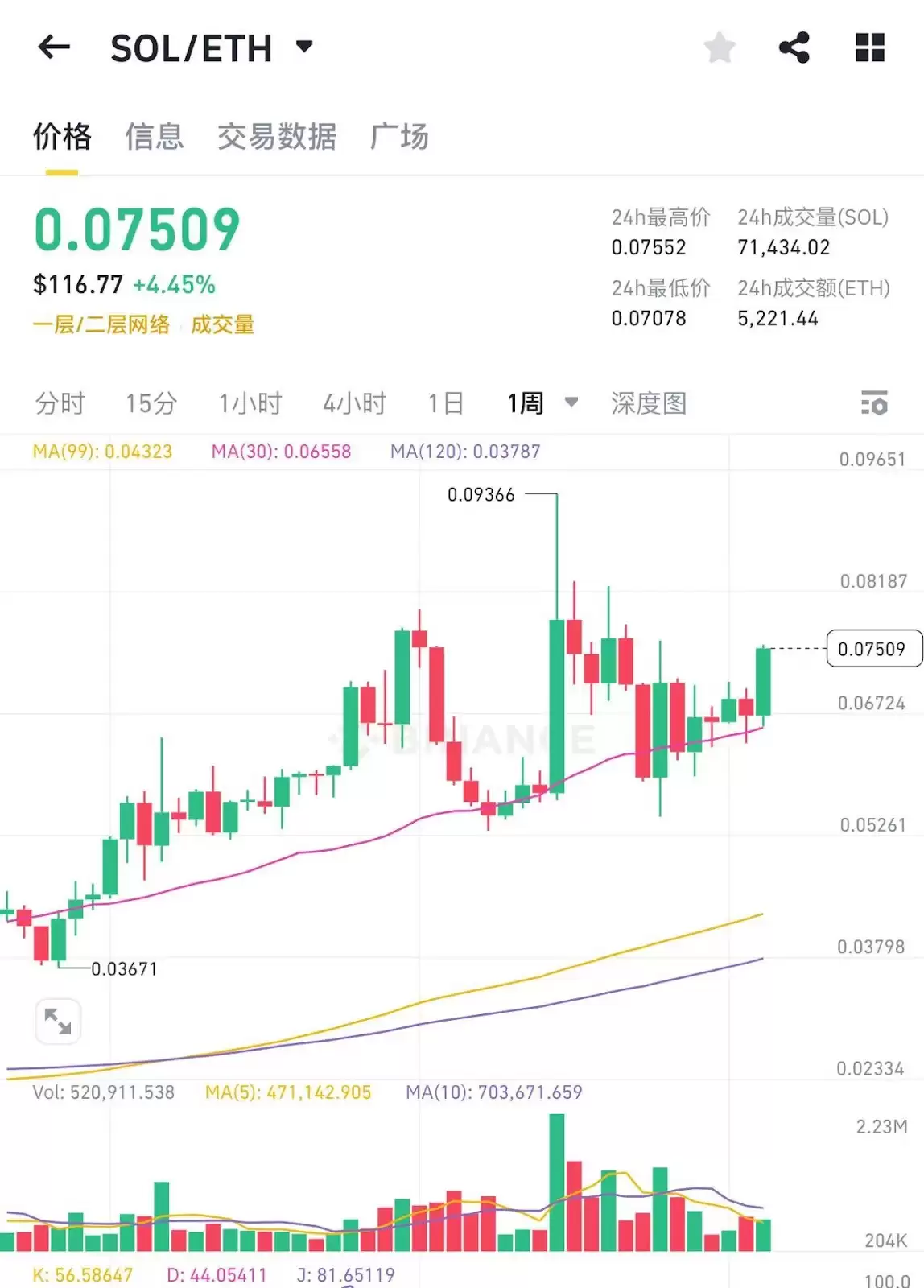 一文解析以太坊价格从2800美金跌至1400美金的三个原因