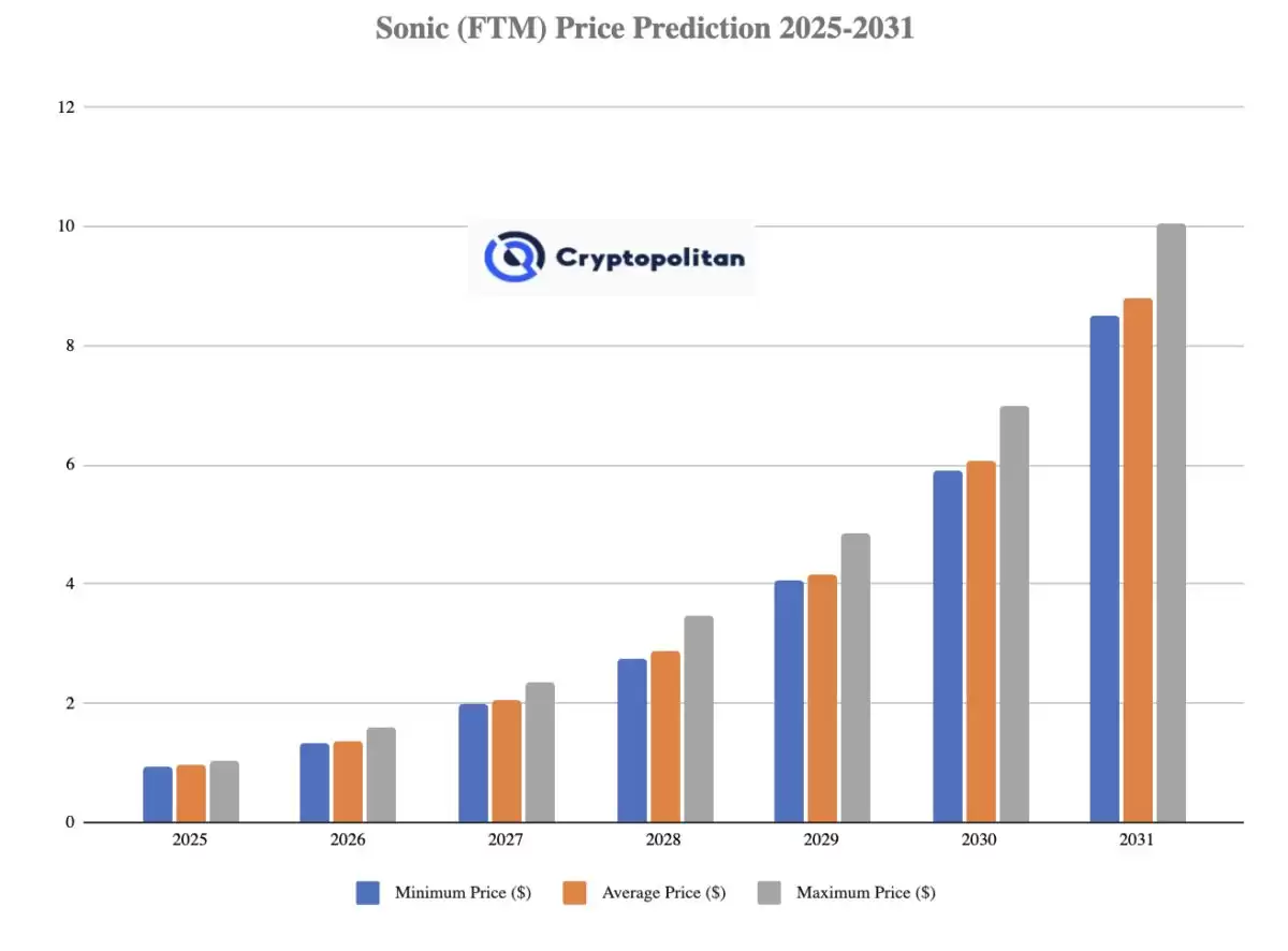 Sonic (S) 价格预测2025-2031