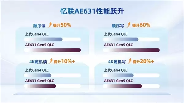 QLC性能看齐TLC!忆联首款PCIe 5.0固态硬盘预热:读写破10GB/s