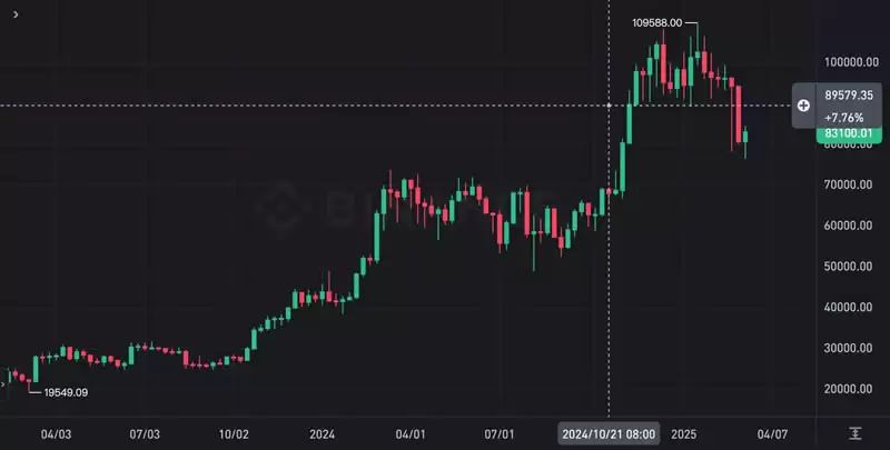 比特币触底没?分析师:本周须突破89,000,否则BTC恐二次下探7万
