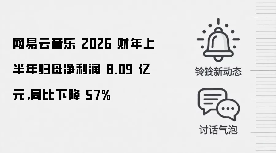 网易云音乐 2026 财年上半年归母净利润 8.09 亿元,同比下降 57%