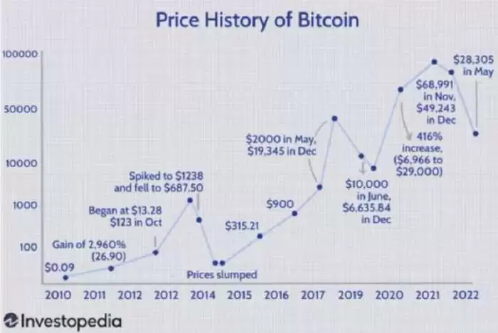 为什么比特币能大涨超过10000%?比特币十年历史价格走势分析