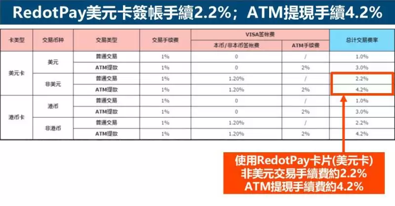 RedotPay美元卡签帐手续2.2%；ATM变钱手续4.2%