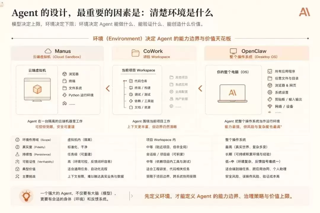 案例麻雀解剖图，展示编码与上线环节的价值对比