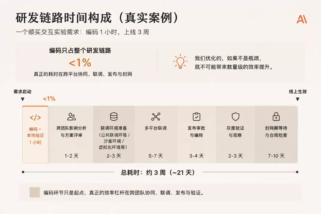 研发链路耗时对比图，展示编码耗时短但上线周期长的瓶颈现象