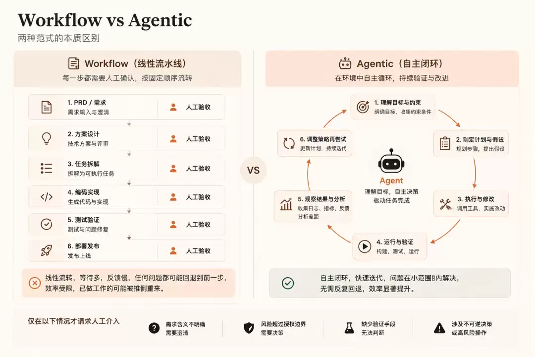 Spec 驱动与 Agentic 驱动对比图，展示两种研发工作流模式的差异