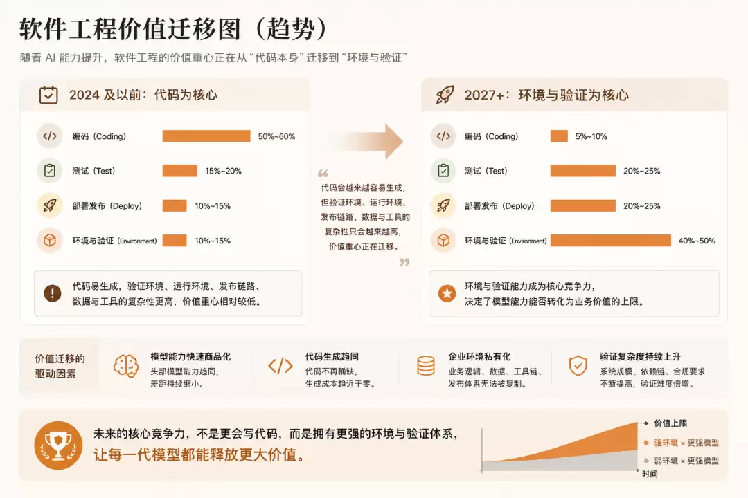环境与工具作为 Agent 核心基础设施示意图