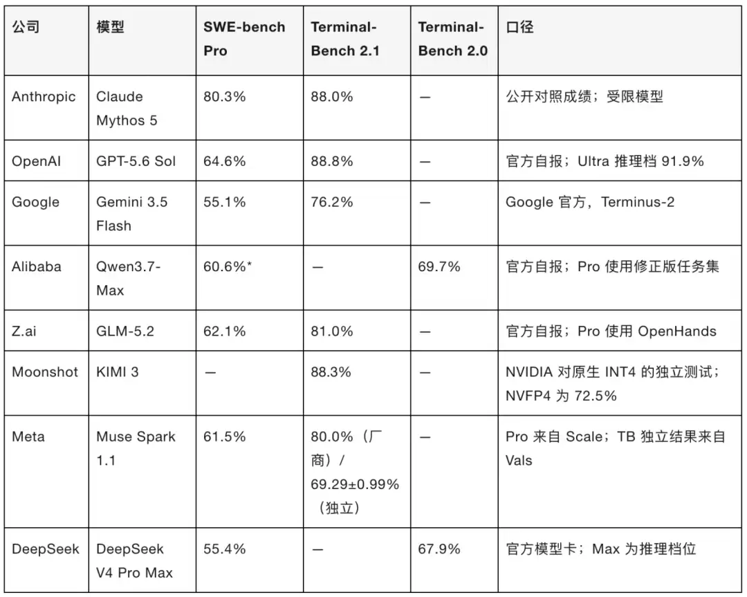 主流模型 Coding Benchmark 成绩对比图，显示头部模型在 SWE-bench 等测试中得分极高