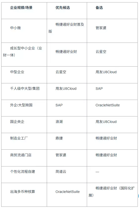 2026年中小企业ERP选型对照表,展示不同规模企业对应的ERP软件推荐