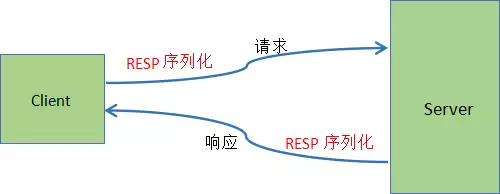 Redis序列化协议