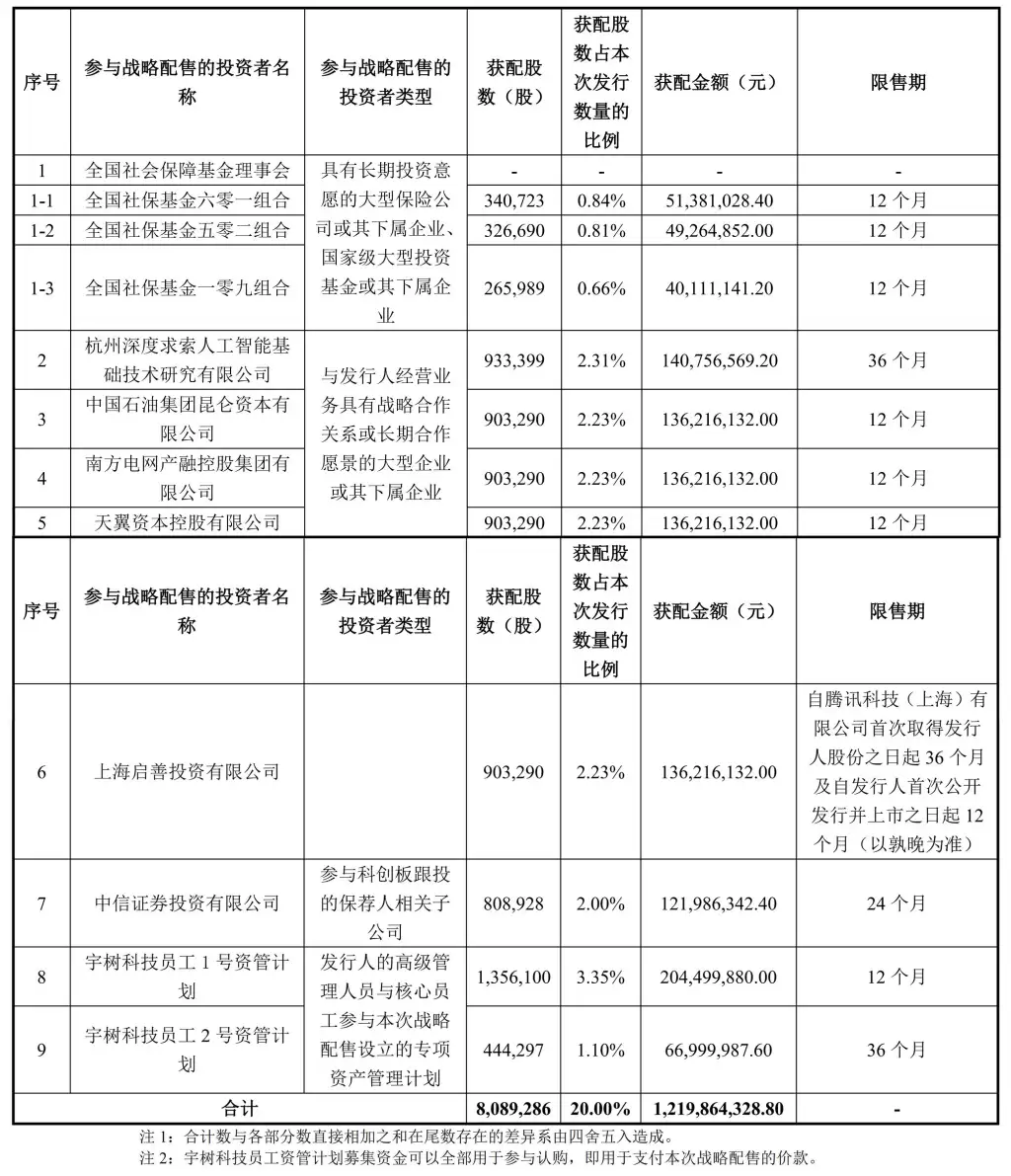 宇树科技IPO战略配售公告截图