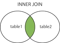 MySQL INNER JOIN 执行结果，显示两个表中匹配字段的关联数据