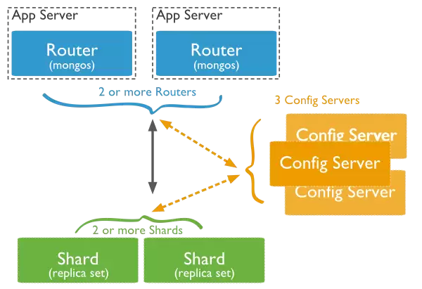 MongoDB分片集群架构图,展示Shard Server、Config Server和Query Router之间的数据流向与连接关系