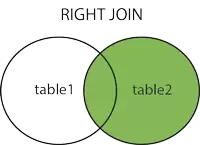 MySQL RIGHT JOIN 执行结果，右侧表所有记录保留，左侧无匹配字段显示为 NULL