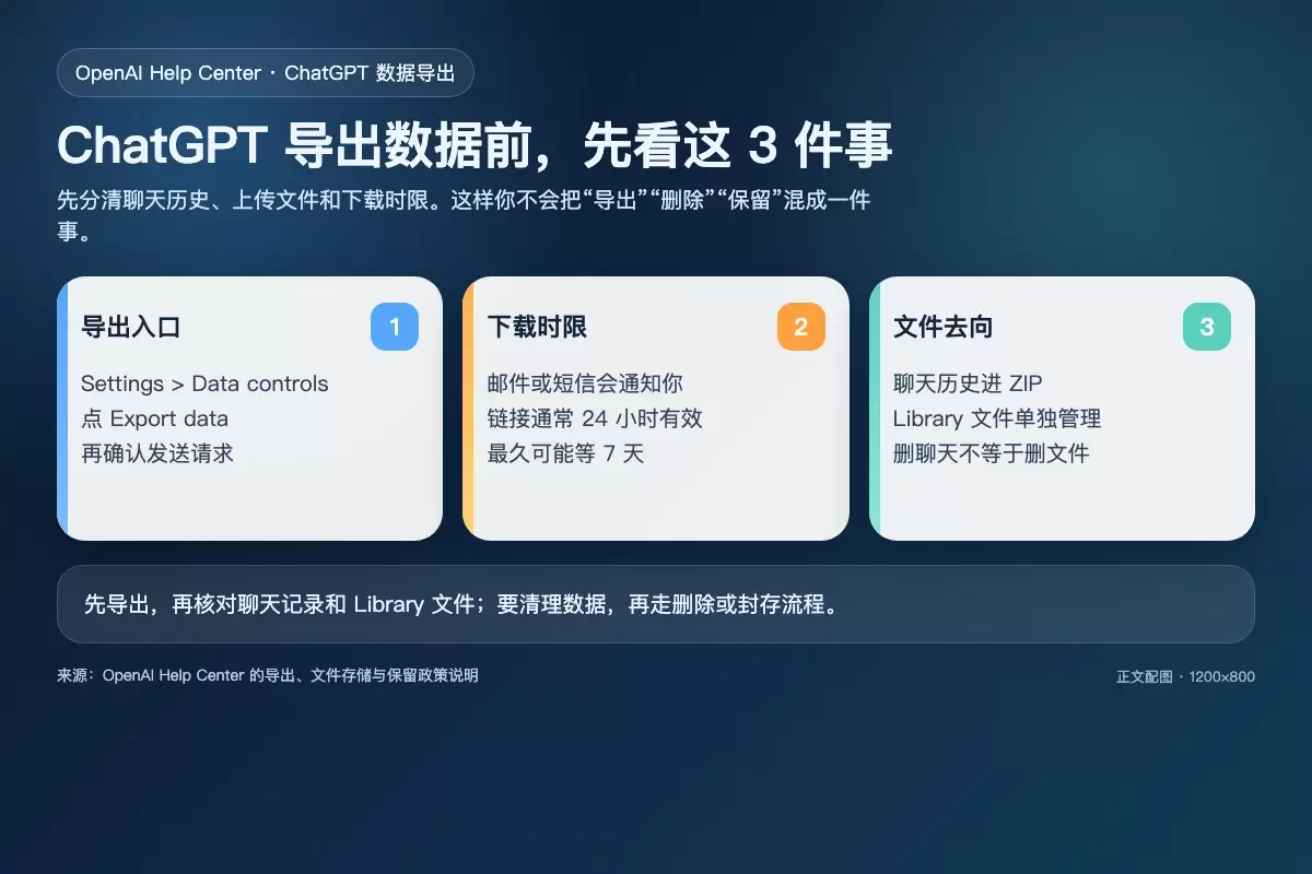 ChatGPT数据导出与Library文件管理示意图