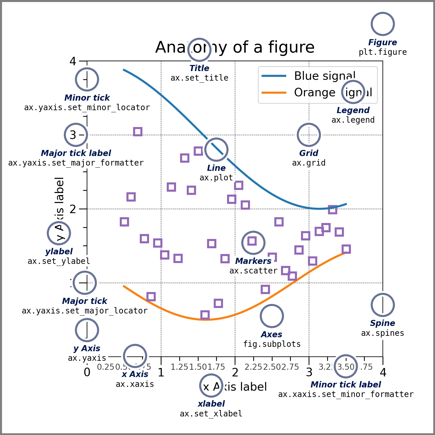 展示Python代码中Matplotlib库、matplotlib.pyplot模块以及plt别名之间的层级关系和典型导入方式。