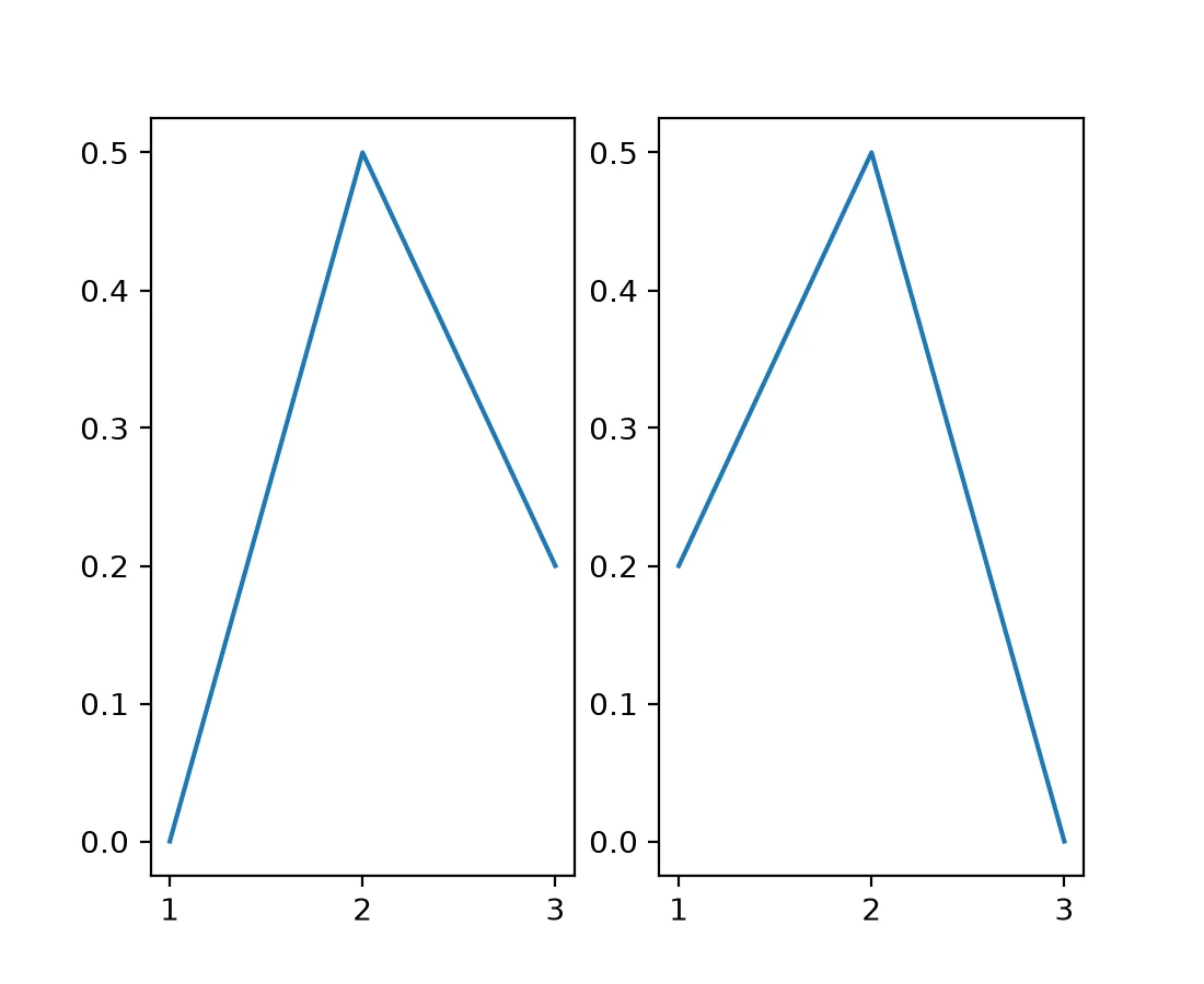 展示单图Pyplot绘制与多子图Matplotlib Figure Axes对象控制的对比场景，突出复杂图表中的对象层级和布局管理。