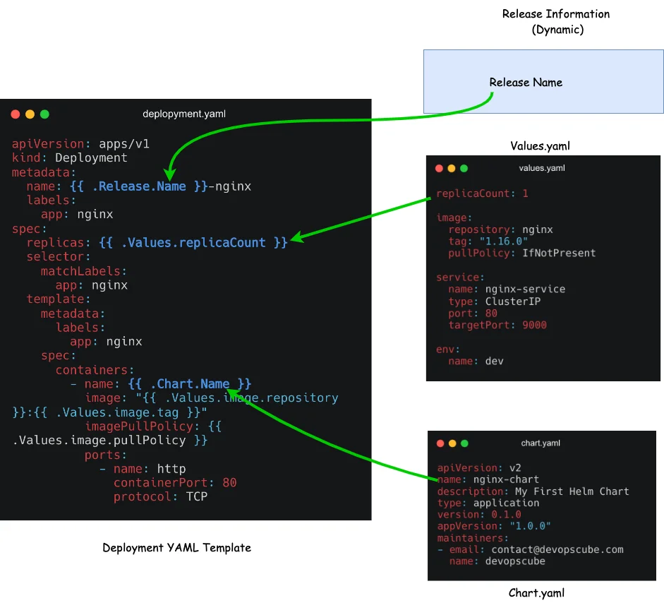展示真实 Helm 模板代码与 values.yaml 配置同时编辑的界面,突出 .Values.image、.Values.service.port 等变量替换关系。