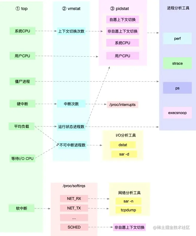 该节需要真实Linux性能排查终端截图或监控面板截图,能够体现top与vmstat指标联合分析的场景。