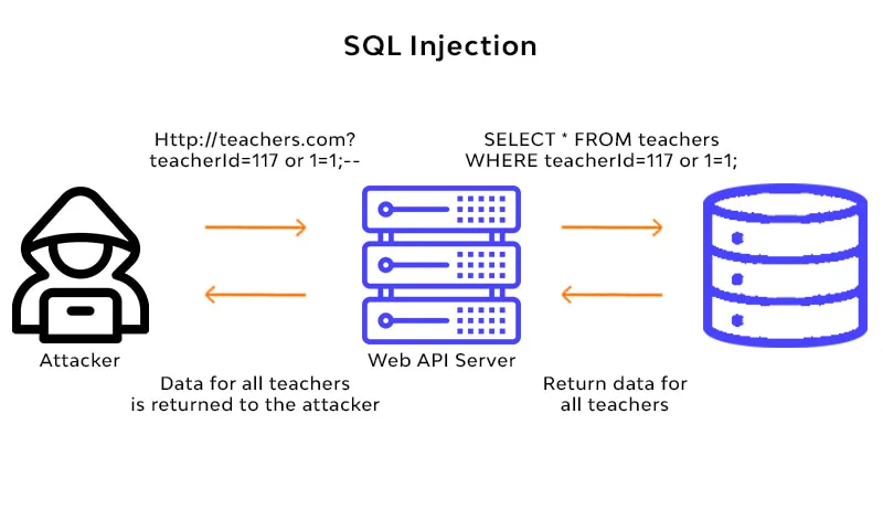 该节需要SQL注入攻击从用户输入进入应用、改变SQL语句并访问数据库的真实技术场景配图