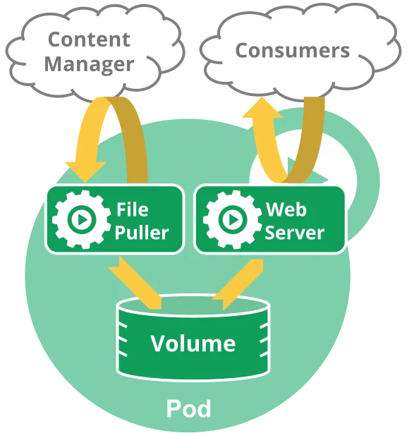 展示 ConfigMap、Pod、Volume 挂载和环境变量之间关系的真实 Kubernetes 控制台/终端场景